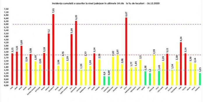 Prahova a ieșit din scenariul roșu. Scădere importantă a cazurilor covid