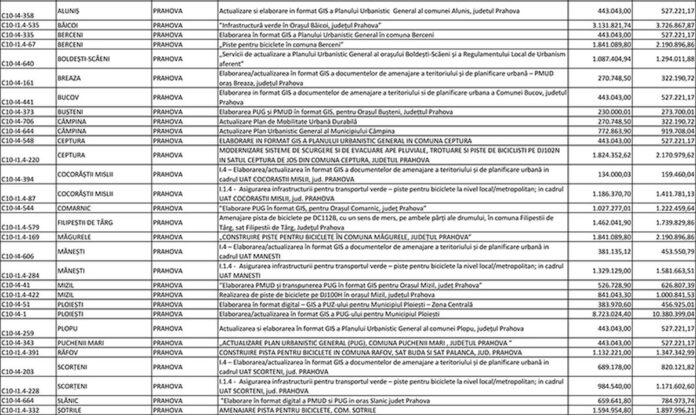 Lista primăriilor din Prahova care au primit fonduri europene prin PNRR – Fondul Local
